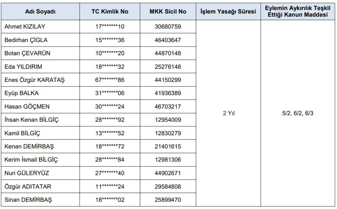 SPK ceza yağdırdı: Borsa şirketlerine para cezası, 14 kişiye işlem yasağı 5