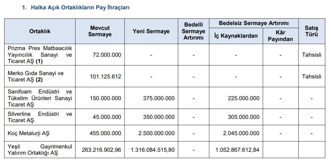 SPK dan 6 şirketin sermaye artırımına onay: Bedelsiz ve tahsisli artırımlar gündemde 1