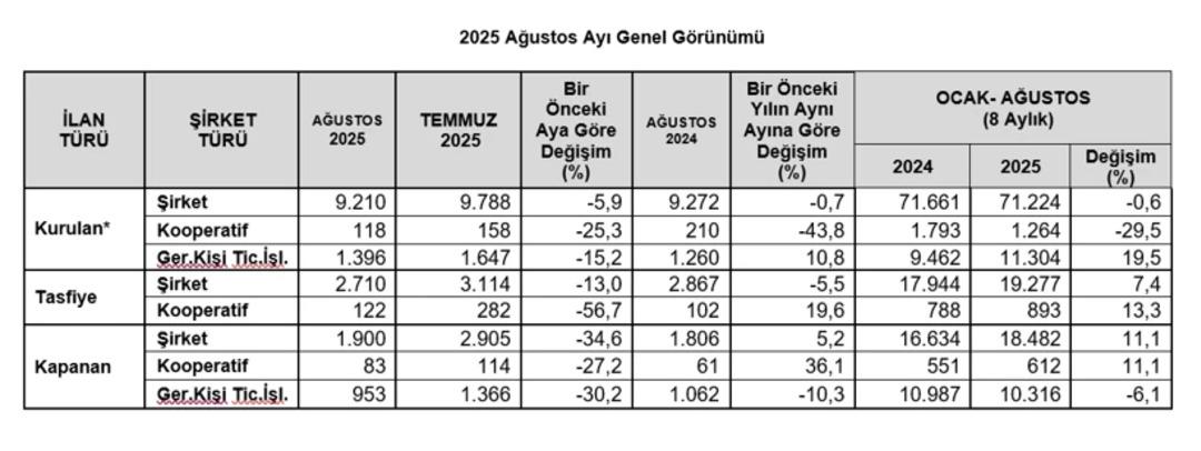 TOBB açıkladı: Yabancı şirketler inşaatta yoğunlaştı 1