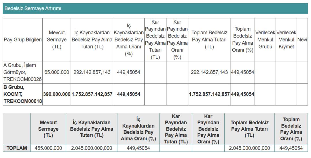 Koç Metalurji den dev bedelsiz sermaye artırımı 1