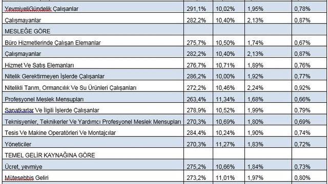 BİSAM: TÜFE en yoksul dilimde yüzde 0.9 olarak hissedildi