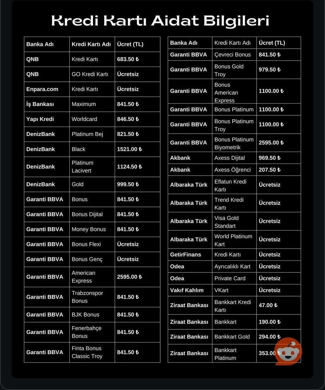 Hangi banka ne kadar aidat alıyor? İşte kredi kartı aidatları listesi 1