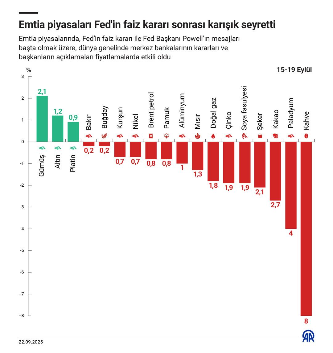 Emtia piyasaları Fed in faiz kararı sonrası karışık seyretti 1