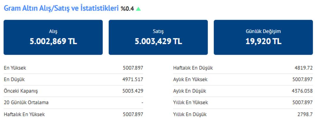 Nakit ihtiyacı olup yatırımını bozacaklar dikkat! 5 bin TL yi geçti, gözler 19.35 te  Bu hafta altın için...  2