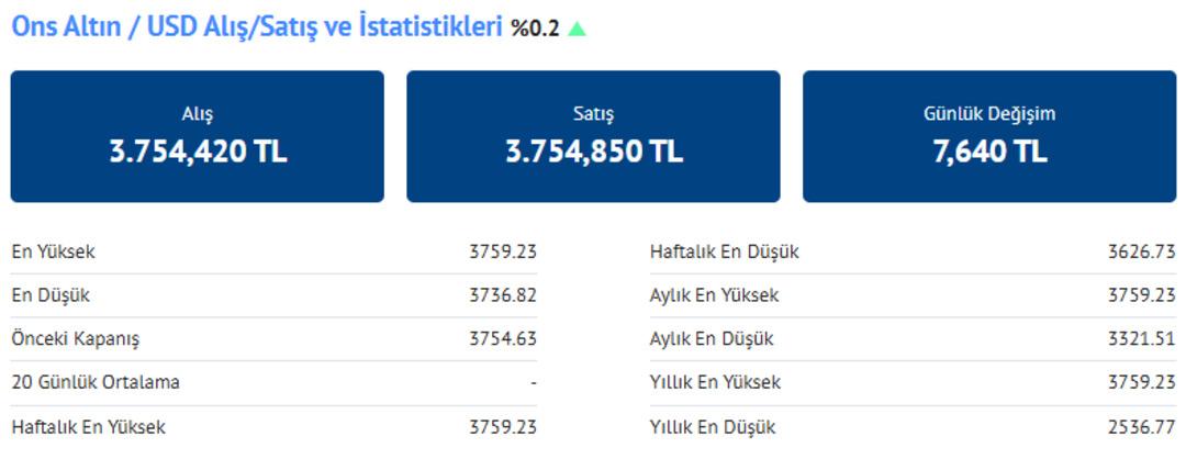 Nakit ihtiyacı olup yatırımını bozacaklar dikkat! 5 bin TL yi geçti, gözler 19.35 te  Bu hafta altın için...  5