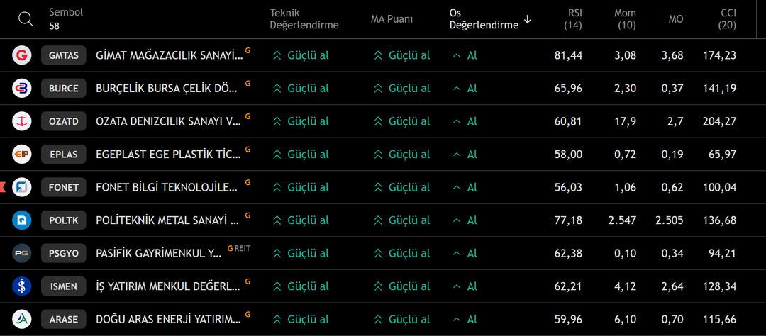 Göstergeleri “Al” sinyali veren BIST 100 hisseleri (23.09.2025 – Salı) 1