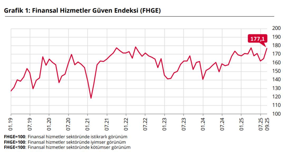 TCMB açıkladı: Finansal hizmetlere güven eylülde sıçradı 1
