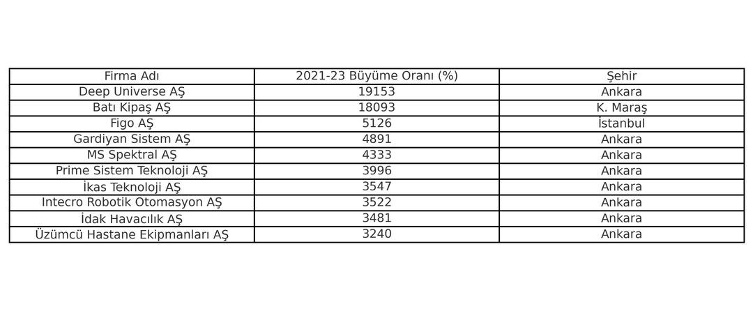 Türkiye’nin en hızlı büyüyen 100 şirketi açıklandı! Zirvedeki isim belli oldu 1