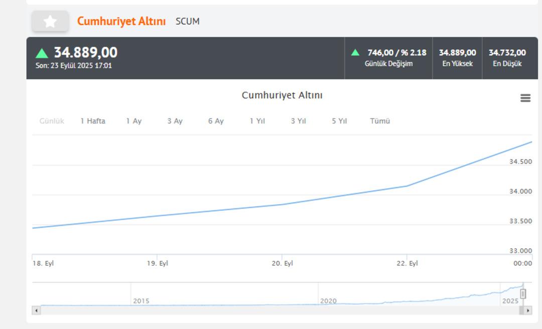Gram altın, çeyrek altın, yarım ve tam altın ne kadar? 24 Eylül 2025 güncel altın fiyatları 4