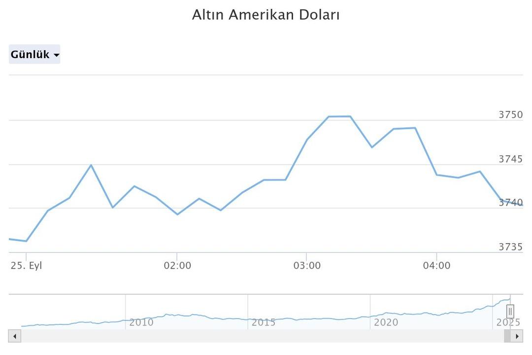Altından sert fren geldi ama o rakam gündemde!  Hala çok güçlü  5 bin lirayı görmüştü, gözler yarında 2