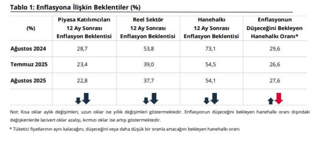 Enflasyon beklentilerinde düşüş: TCMB verilerinde hanehalkının tahminleri geriledi 1