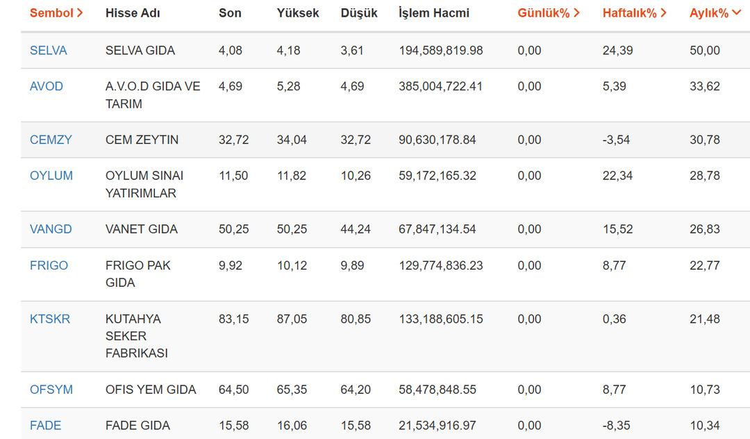 Borsa’da büyük sürpriz! Gıda hisseleri 1 ayda yüzde 50 kazançla altın ve doları solladı 1