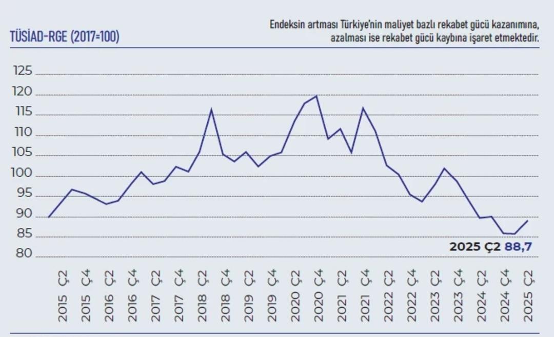 TÜSİAD ın rekabet gücü endeksi yükselişe geçti: 1 yıl sonra iyileşme! 1