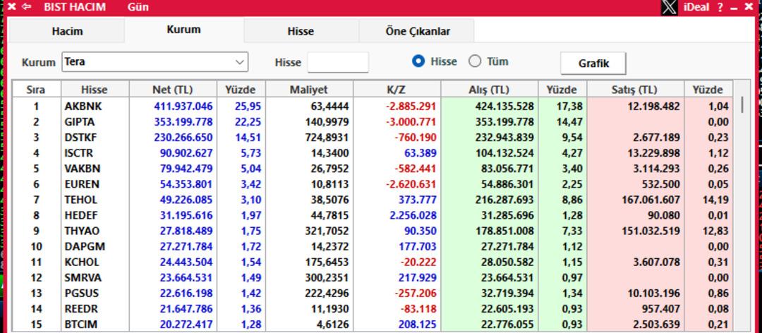 Tera Yatırım, Yapı Kredi, BofA... En çok alım yaptıkları hisseler belli oldu 3