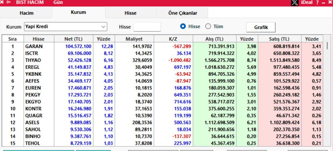 Tera Yatırım, Yapı Kredi, BofA... En çok alım yaptıkları hisseler belli oldu 2