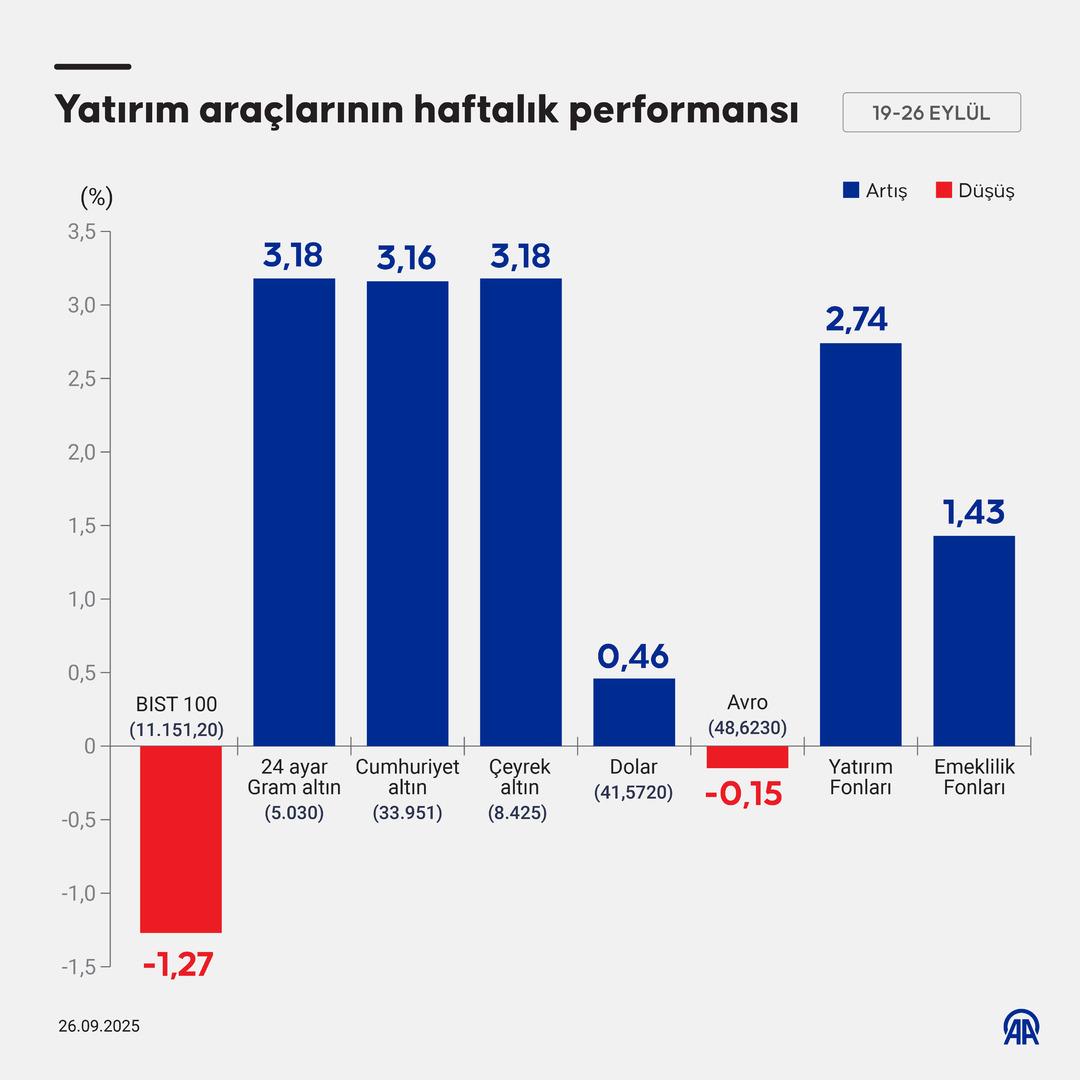 Dolar, borsa, altın... Bu hafta hangi yatırım aracı kazandırdı? 7