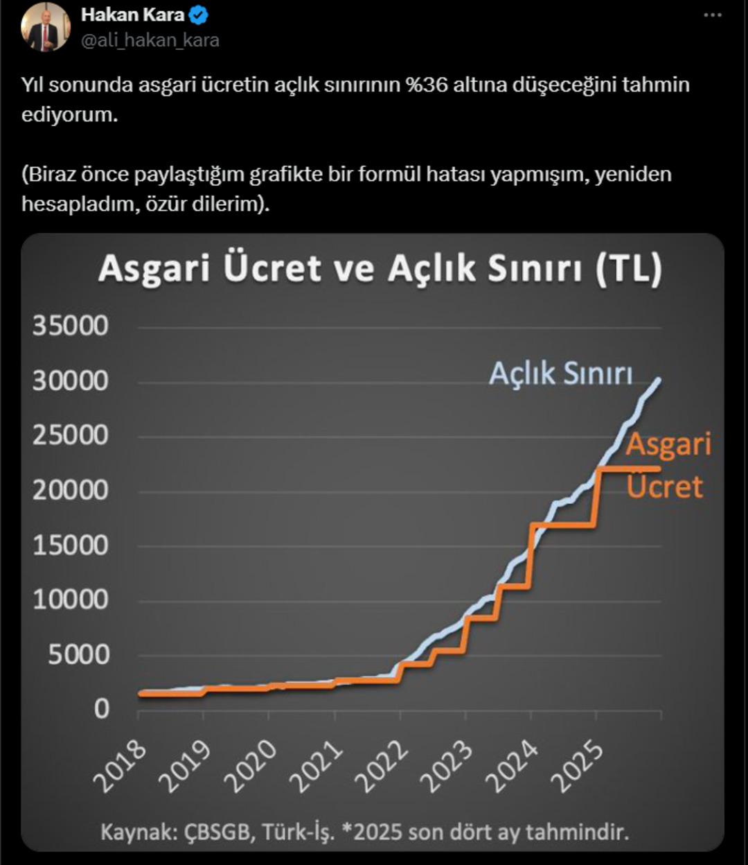 Hakan Kara: "Asgari ücret açlık sınırının yüzde 36 altına düşecek" 1