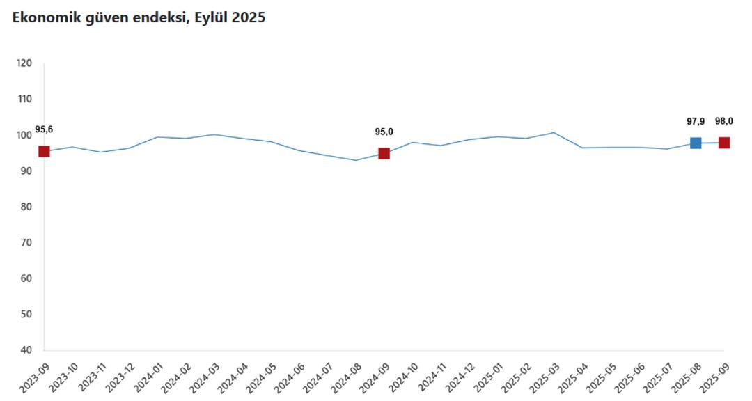 T&Uuml;İK a&ccedil;ıkladı: Eyl&uuml;l ayında ekonomiye g&uuml;vende y&uuml;kseliş sınırlı oldu 1