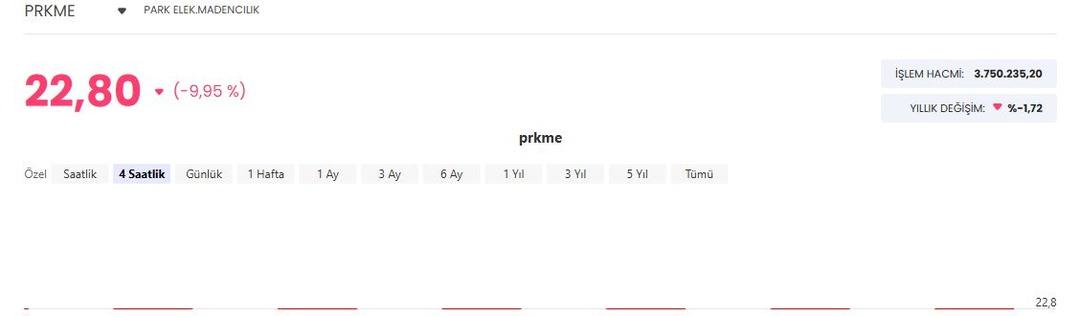 Hakkında yakalama kararı &ccedil;ıkarılınca... Hisseleri sert d&uuml;şt&uuml;! Taban fiyata geriledi 1