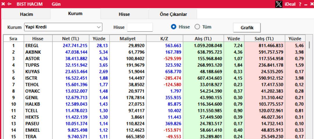 Borsa İstanbul da yatırımcı ilgisi sürüyor: Yapı Kredi ve Tera Yatırım’ın en çok aldığı hisseler 1