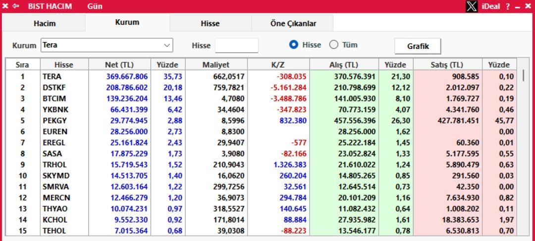 Borsa İstanbul da yatırımcı ilgisi sürüyor: Yapı Kredi ve Tera Yatırım’ın en çok aldığı hisseler 2