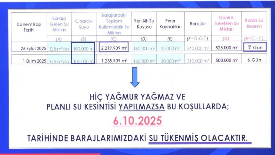 Bursa nın 6 günlük suyu kaldı! Başkanı Bozbey, Üzülerek belirtiyorum" diyerek anlattı 4