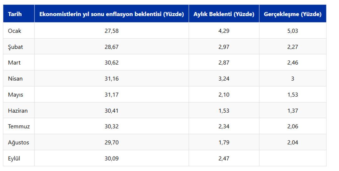 Eylül ayı enflasyon beklentisi belli oldu! Yüzde 2,47 artış bekleniyor 1