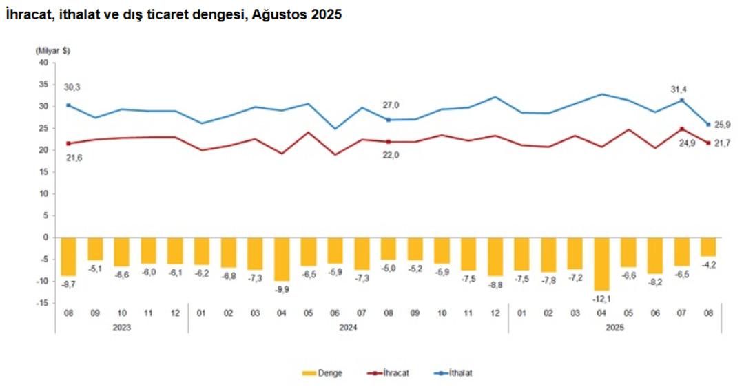 Dış ticaret açığı ağustos ayında gerilemeye devam etti 1