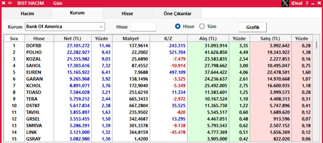 Bank Of America Borsa İstanbul da onları tercih etti! Milyonlarca liralık alım yaptı 1