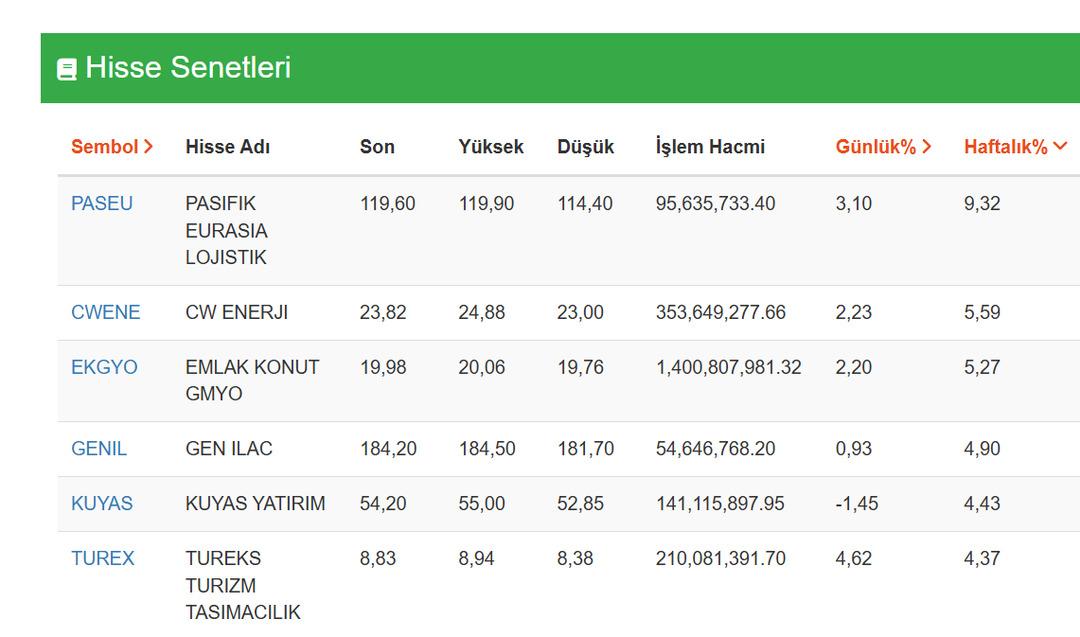 2 günde parayı katlayan hisseler: Bu hisseler son 48 saatte yatırımcısına servet kazandırdı 1
