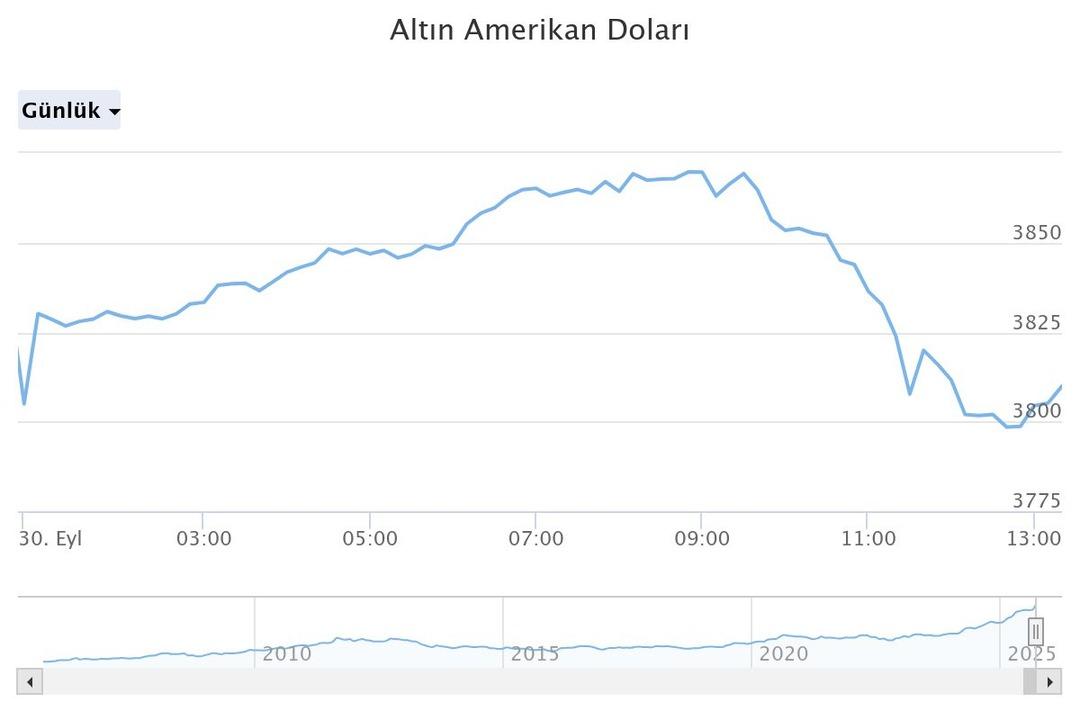 Altın hızla düşüyor! Güne rekor ile başlamıştı, sabahtan beri 110 lira değer kaybetti 4