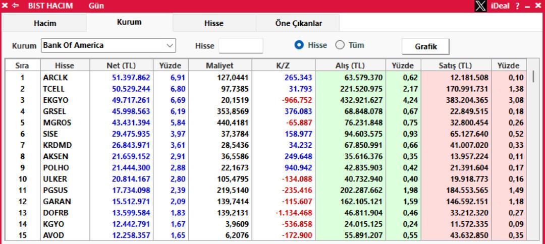 Bank Of America Borsa İstanbul da onları tercih etti! Milyonlarca liralık alım yaptı 2