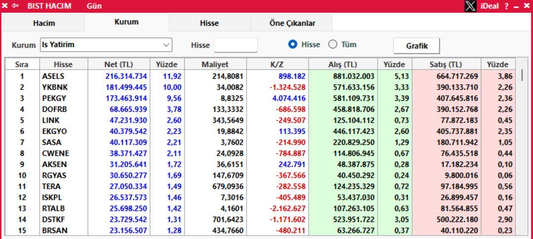 Yapı Kredi, İş Bankası, Tera Yatırım... En çok hangi hisselerden alım yaptıkları belli oldu 1