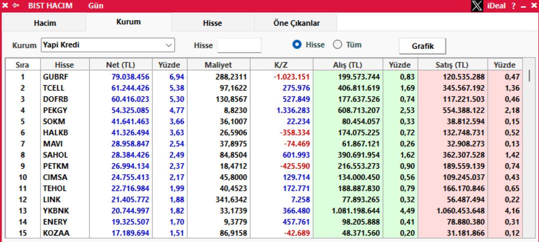 Yapı Kredi, İş Bankası, Tera Yatırım... En çok hangi hisselerden alım yaptıkları belli oldu 2