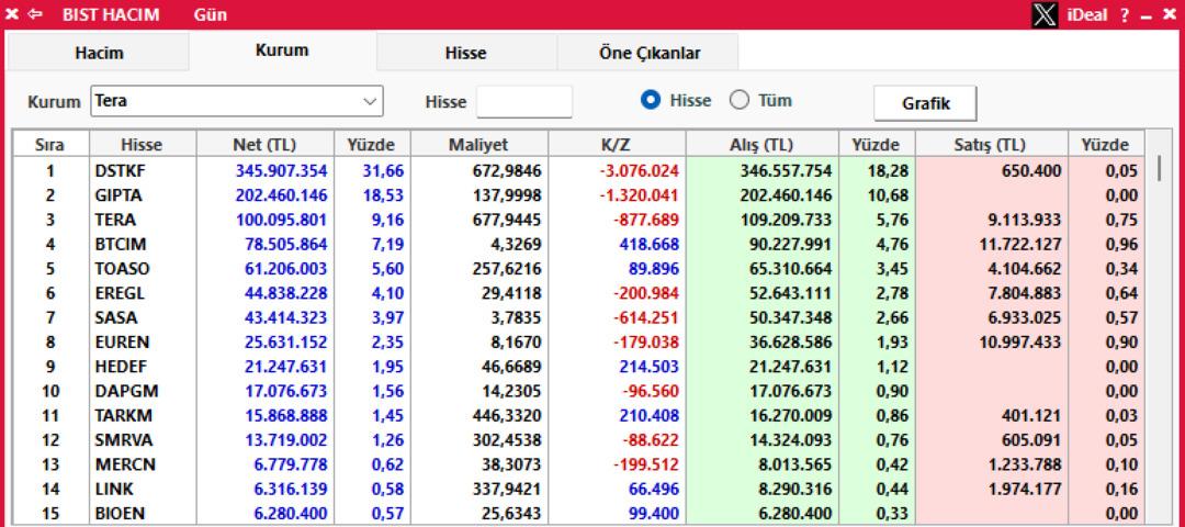 Yapı Kredi, İş Bankası, Tera Yatırım... En çok hangi hisselerden alım yaptıkları belli oldu 3