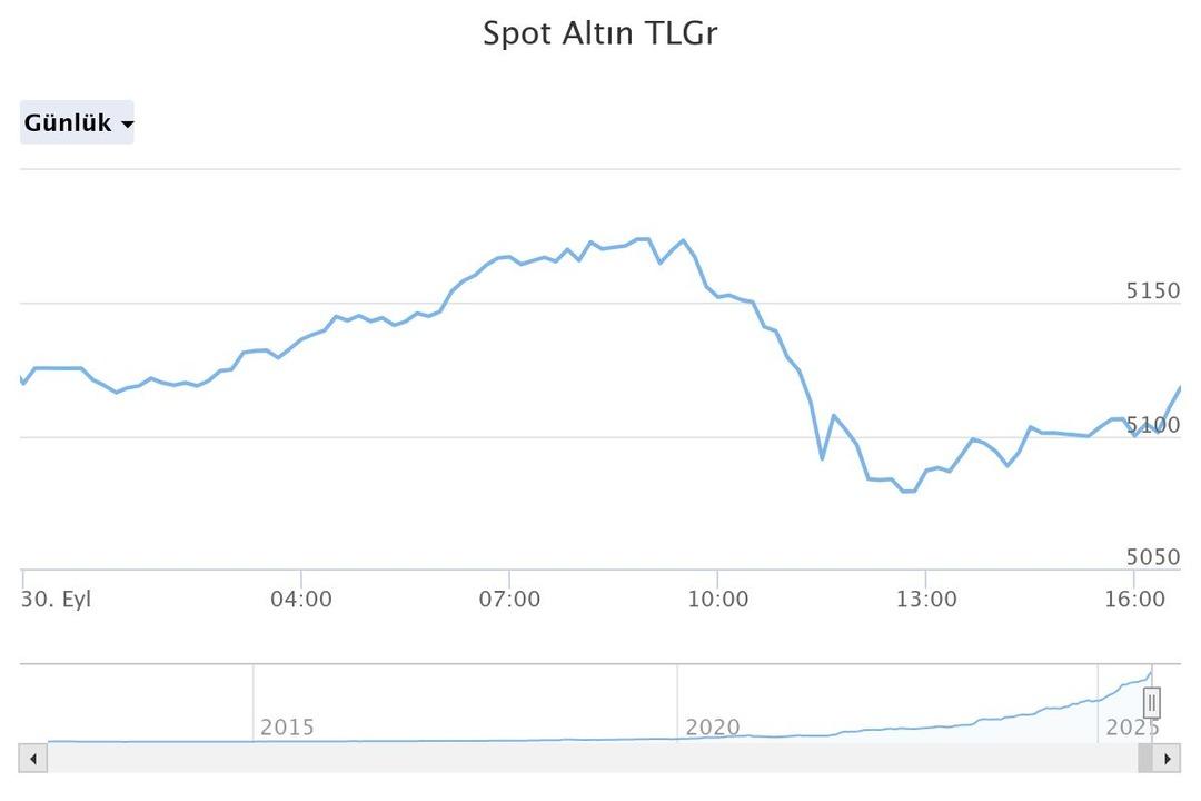 Altında hareketli gün! Güne rekorla başlamıştı, önce 110 TL değer kaybetti sonra toparladı! 4