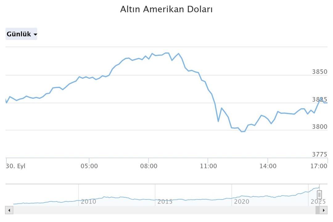 Altında hareketli gün! Güne rekorla başlamıştı, önce 110 TL değer kaybetti sonra toparladı! 5