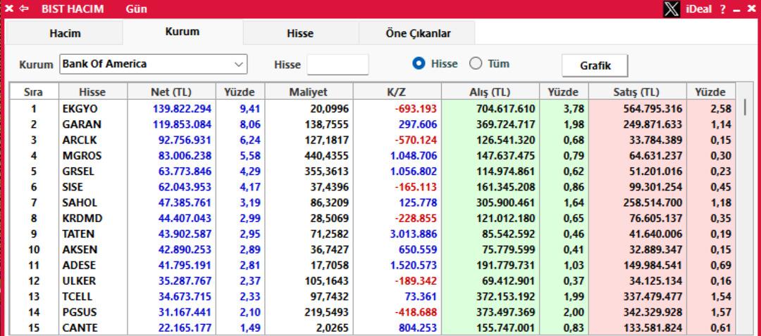 Bank Of America Borsa İstanbul da onları tercih etti! Milyonlarca liralık alım yaptı 3