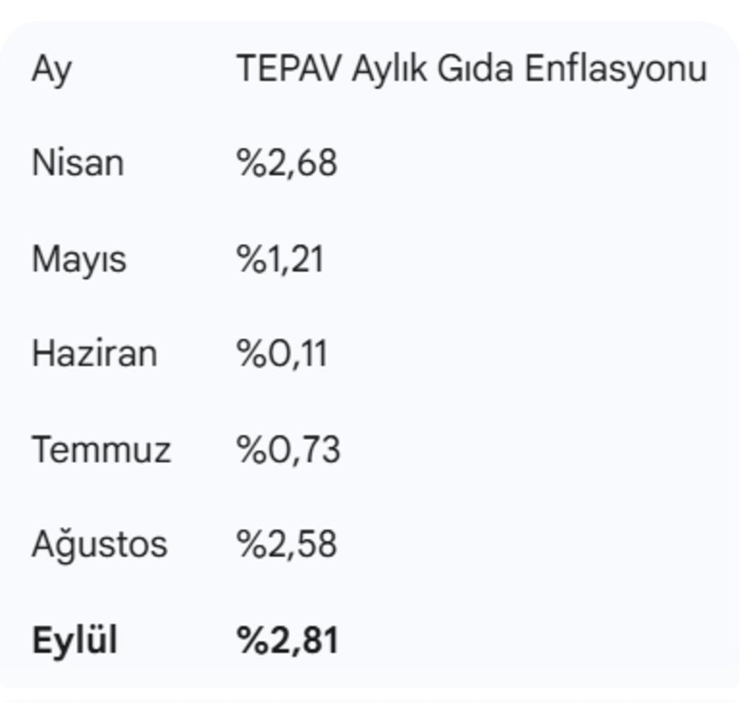 TEPAV açıkladı: Eylül ün enflasyon faturası ağır! Son 6 ayın zirvesi göründü 1