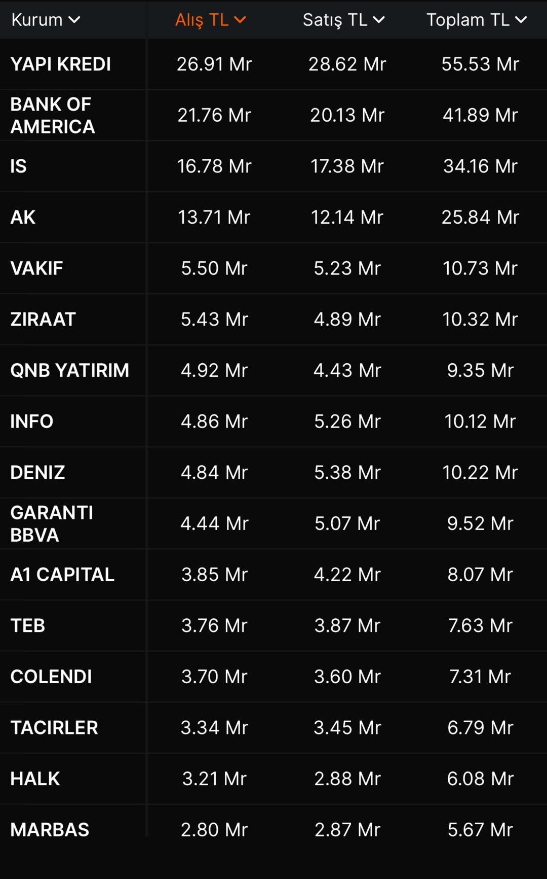 Borsa İstanbul da devler yarışı: Hacim lideri belli oldu 1