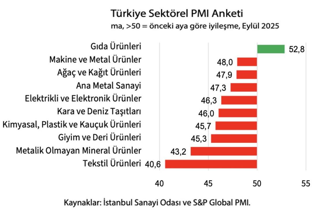 Sanayide alarm zilleri: Gıda hariç tüm sektörler daraldı 1