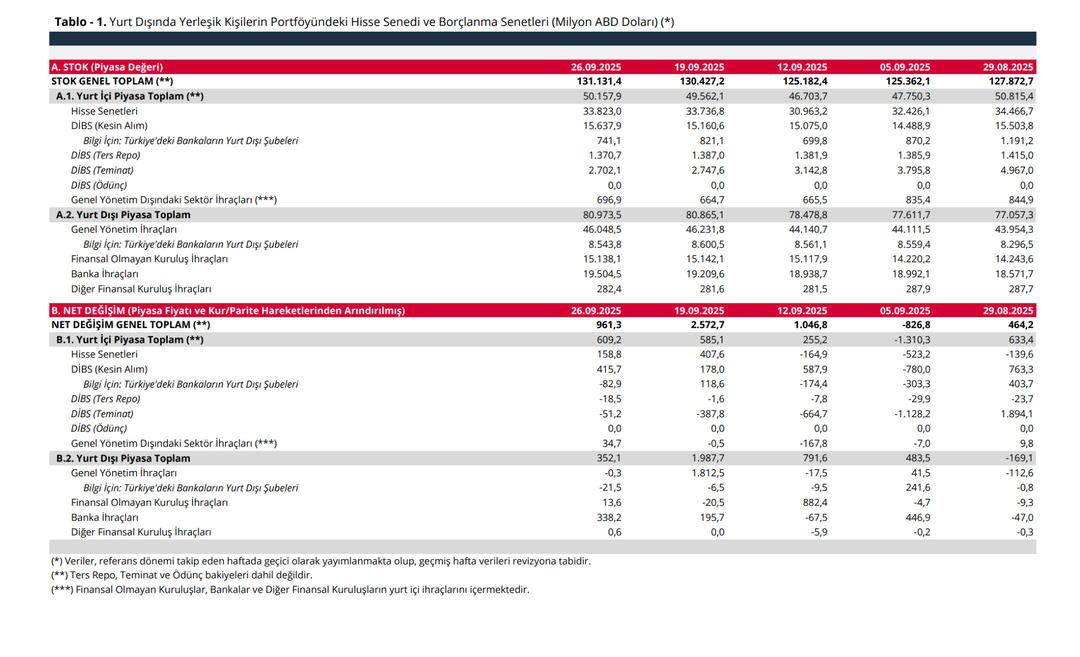 Yabancılar eylülü satışla kapattı: Hisselerde 241,7 milyon dolarlık çıkış var! 3