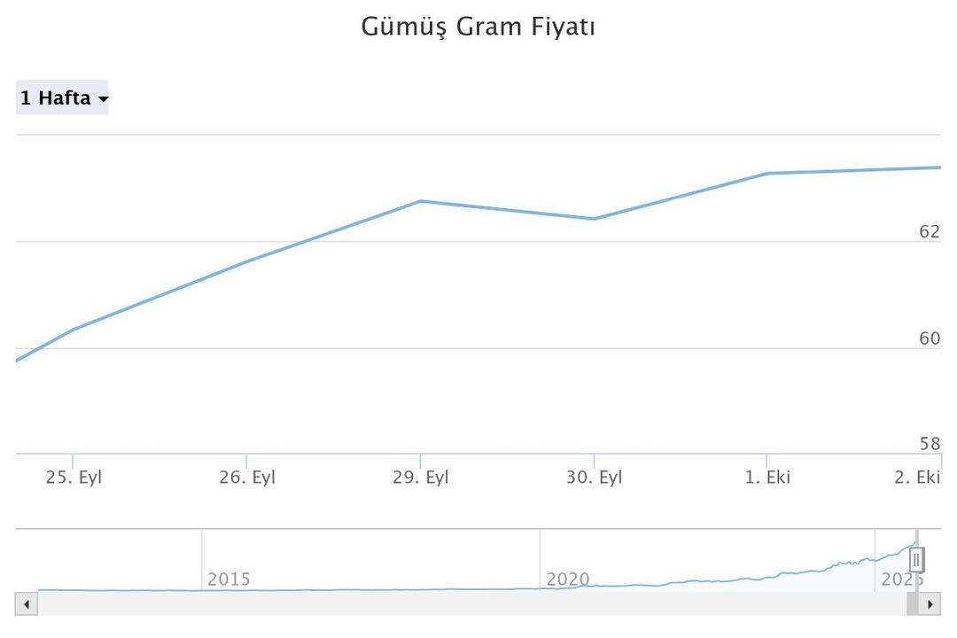 Rüzgarı arkasına aldı!  En çok kazandıran gümüş oldu   2026 için tahminini açıkladı  Önemli bir fırsat  6