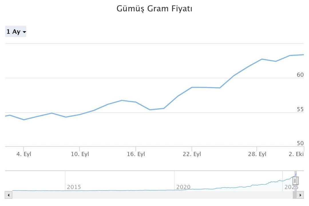 Rüzgarı arkasına aldı!  En çok kazandıran gümüş oldu   2026 için tahminini açıkladı  Önemli bir fırsat  3
