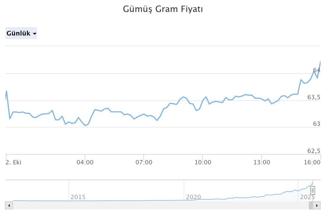 Rüzgarı arkasına aldı!  En çok kazandıran gümüş oldu   2026 için tahminini açıkladı  Önemli bir fırsat  7