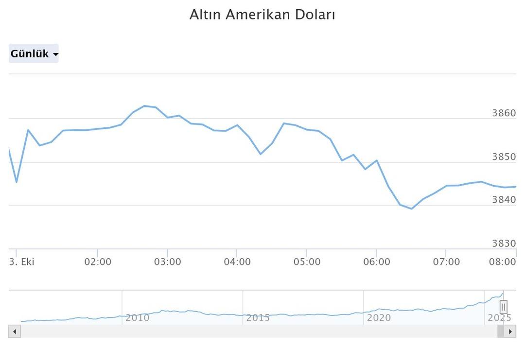 Altında 7 haftalık seri! Yüzde 47 yükseldi, o sınıra dayandı  Küçük fren  dedi ama... 2