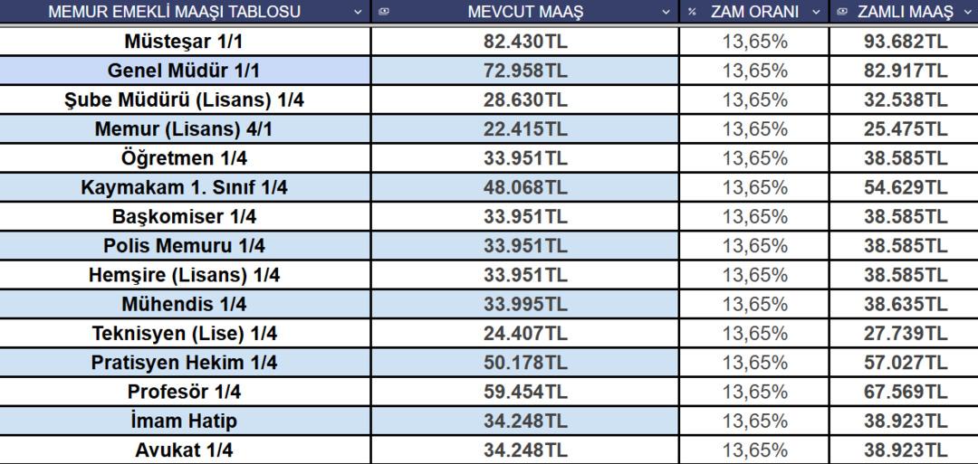 Memur ve emekli için 3 aylık enflasyon farkı belli oldu! Ocak zammı için en güncel tablo 6