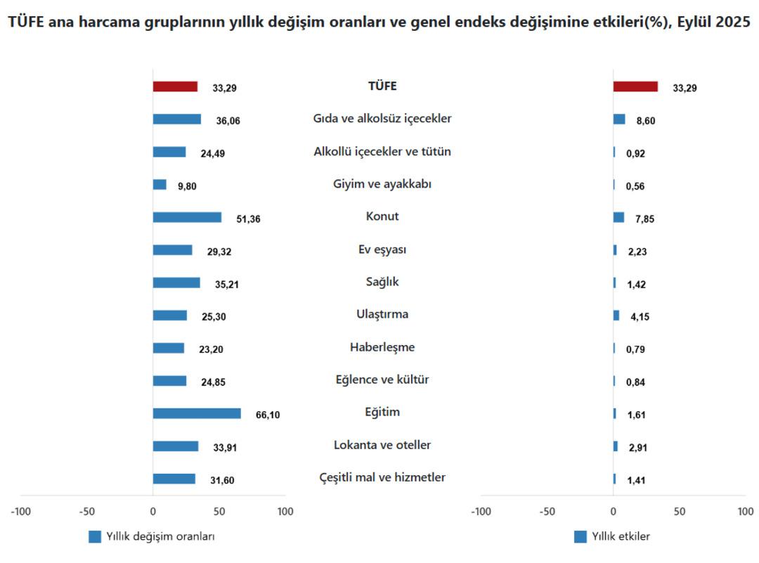 SON DAKİKA | Beklenen veri geldi! TÜİK eylül enflasyonunu açıkladı 2