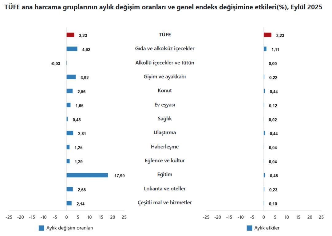 SON DAKİKA | Beklenen veri geldi! TÜİK eylül enflasyonunu açıkladı 3