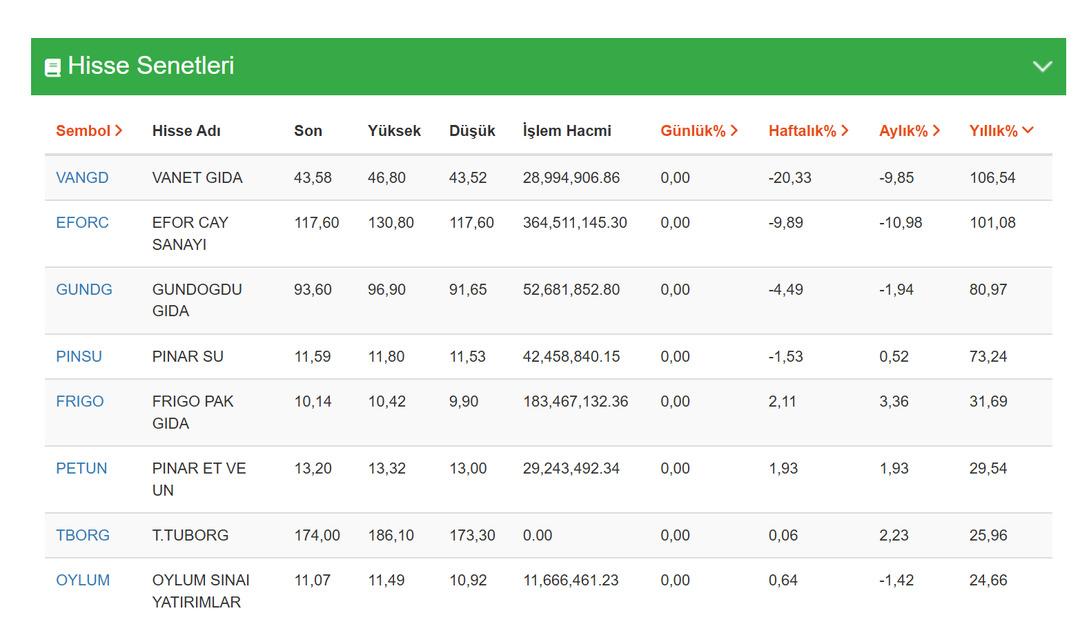 Borsa’da servet dağıtan gıda şirketleri! Bir yılda yüzde 100’den fazla kazandıran var 1